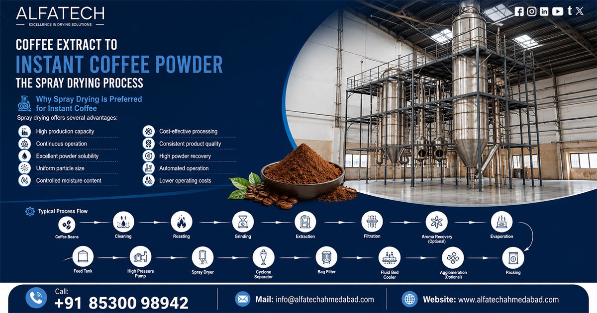 Coffee Extract to Instant Coffee Powder: The Spray Drying Process